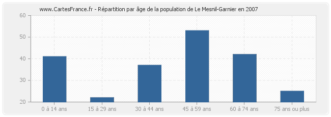 Répartition par âge de la population de Le Mesnil-Garnier en 2007